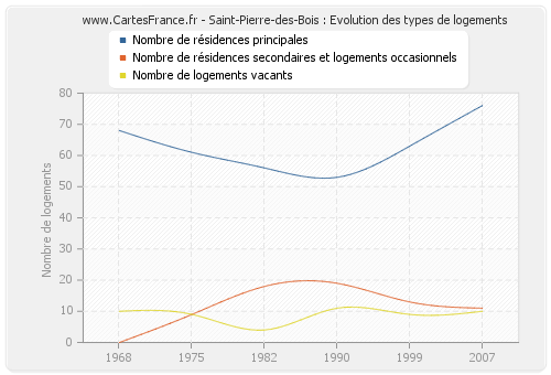 Saint-Pierre-des-Bois : Evolution des types de logements