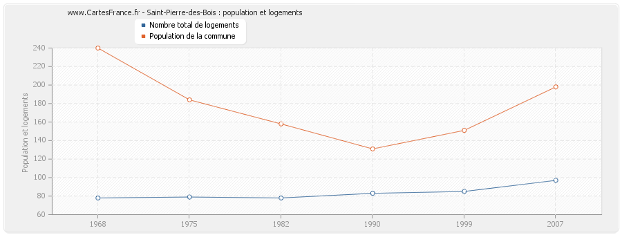 Saint-Pierre-des-Bois : population et logements