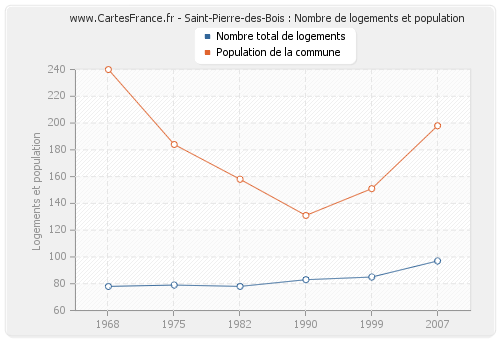 Saint-Pierre-des-Bois : Nombre de logements et population