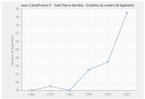 Saint-Pierre-des-Bois : Evolution du nombre de logements