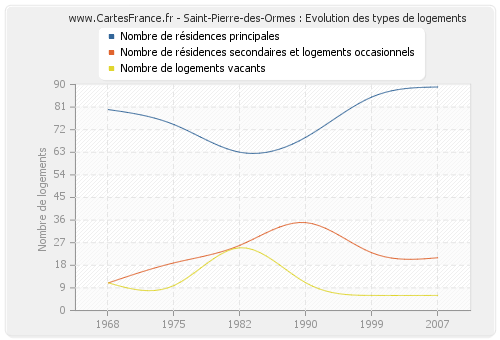 Saint-Pierre-des-Ormes : Evolution des types de logements