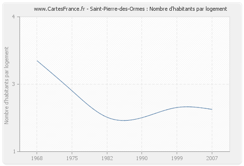 Saint-Pierre-des-Ormes : Nombre d'habitants par logement