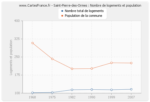 Saint-Pierre-des-Ormes : Nombre de logements et population