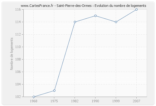 Saint-Pierre-des-Ormes : Evolution du nombre de logements