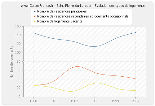 Saint-Pierre-du-Lorouër : Evolution des types de logements