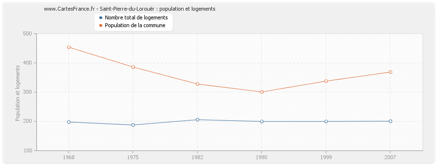 Saint-Pierre-du-Lorouër : population et logements