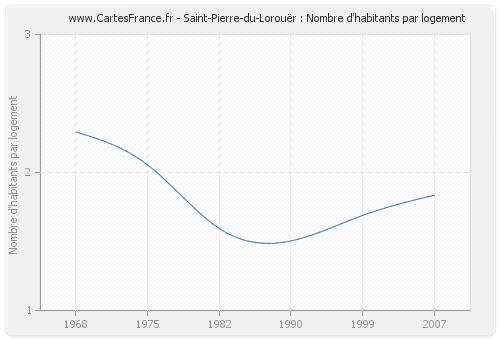 Saint-Pierre-du-Lorouër : Nombre d'habitants par logement