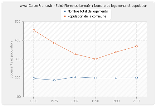 Saint-Pierre-du-Lorouër : Nombre de logements et population