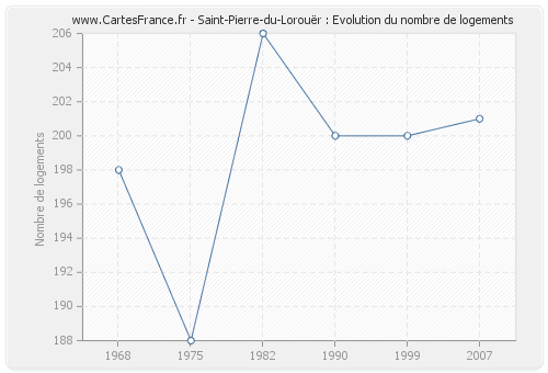 Saint-Pierre-du-Lorouër : Evolution du nombre de logements