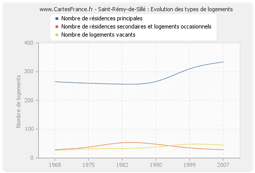 Saint-Rémy-de-Sillé : Evolution des types de logements