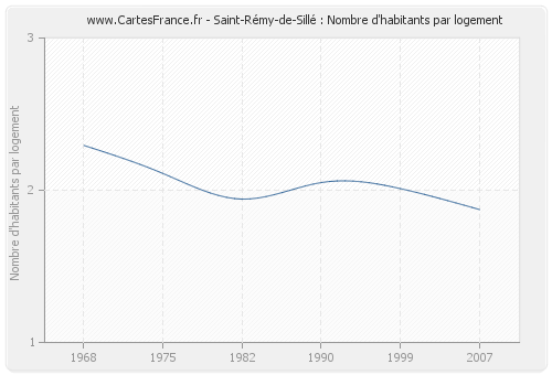 Saint-Rémy-de-Sillé : Nombre d'habitants par logement