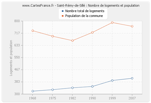 Saint-Rémy-de-Sillé : Nombre de logements et population