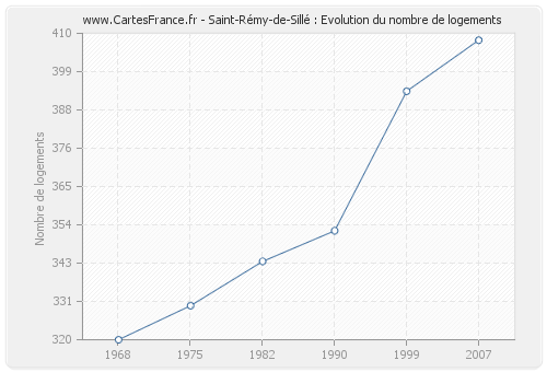 Saint-Rémy-de-Sillé : Evolution du nombre de logements