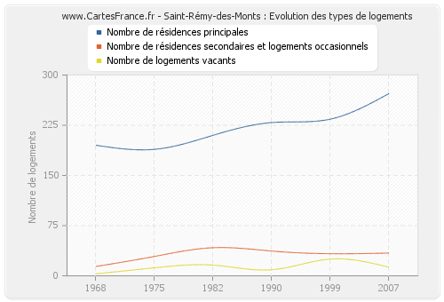 Saint-Rémy-des-Monts : Evolution des types de logements