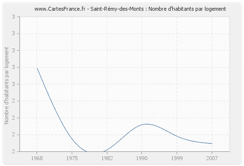 Saint-Rémy-des-Monts : Nombre d'habitants par logement