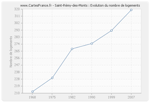 Saint-Rémy-des-Monts : Evolution du nombre de logements