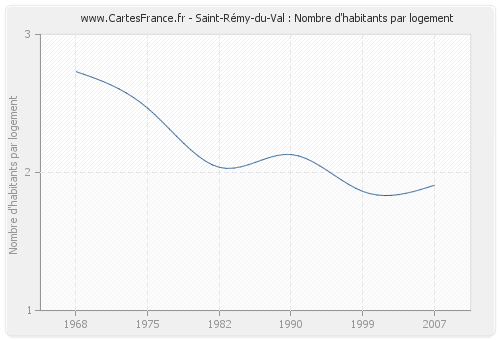 Saint-Rémy-du-Val : Nombre d'habitants par logement