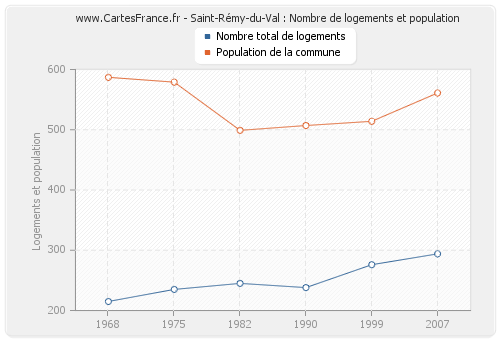 Saint-Rémy-du-Val : Nombre de logements et population