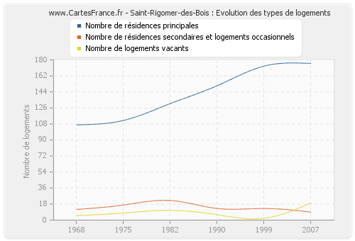 Saint-Rigomer-des-Bois : Evolution des types de logements