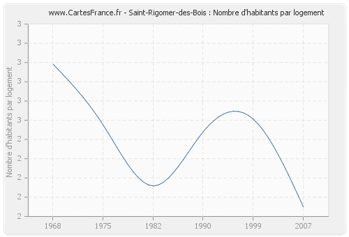 Saint-Rigomer-des-Bois : Nombre d'habitants par logement
