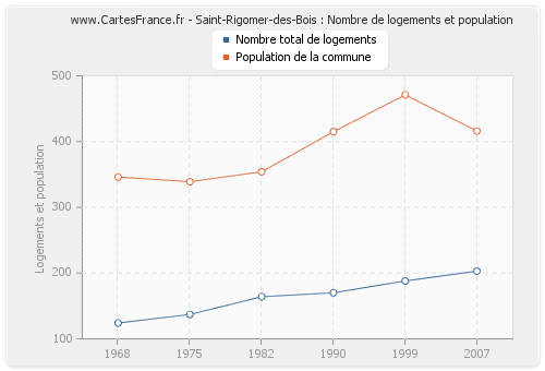 Saint-Rigomer-des-Bois : Nombre de logements et population