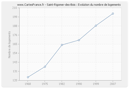 Saint-Rigomer-des-Bois : Evolution du nombre de logements