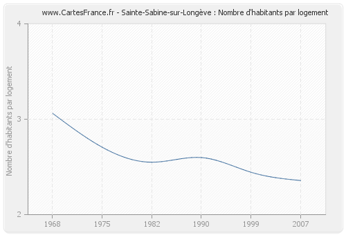 Sainte-Sabine-sur-Longève : Nombre d'habitants par logement