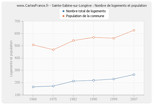 Sainte-Sabine-sur-Longève : Nombre de logements et population