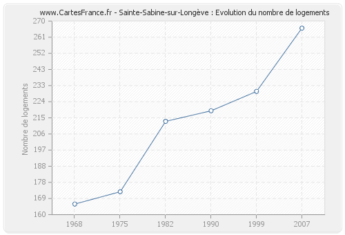 Sainte-Sabine-sur-Longève : Evolution du nombre de logements