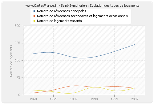Saint-Symphorien : Evolution des types de logements