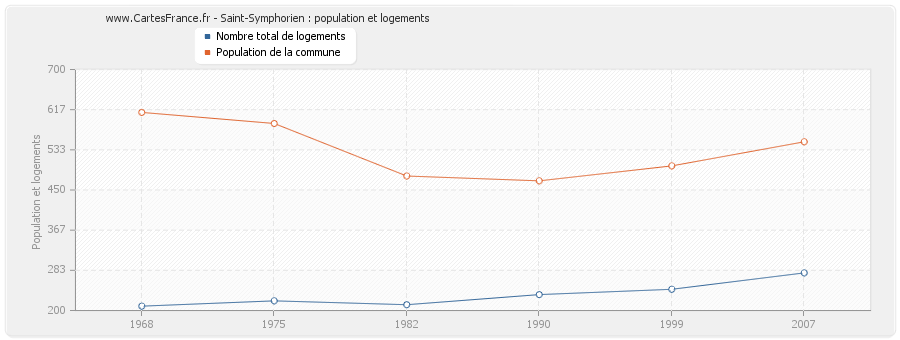 Saint-Symphorien : population et logements