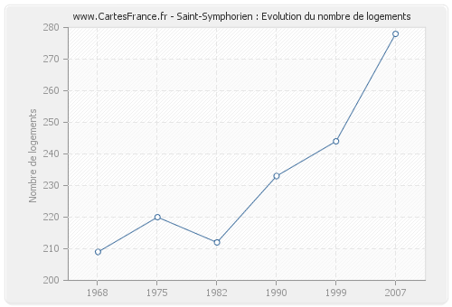 Saint-Symphorien : Evolution du nombre de logements