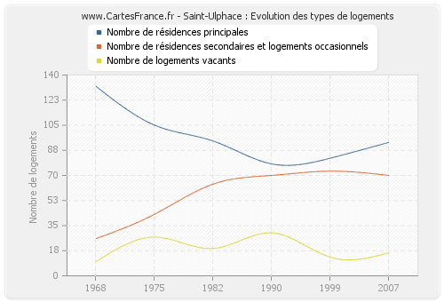 Saint-Ulphace : Evolution des types de logements