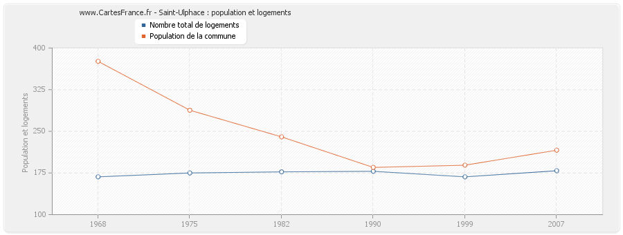 Saint-Ulphace : population et logements