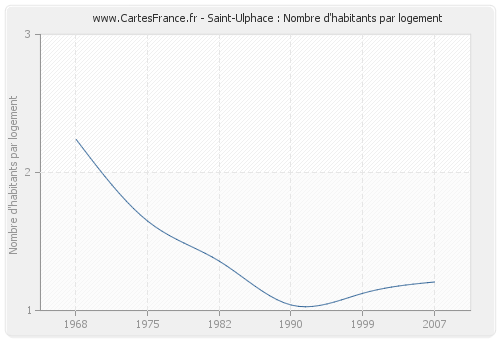 Saint-Ulphace : Nombre d'habitants par logement