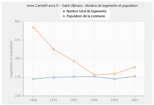 Saint-Ulphace : Nombre de logements et population