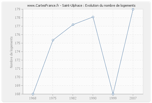 Saint-Ulphace : Evolution du nombre de logements