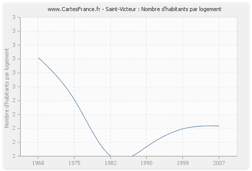 Saint-Victeur : Nombre d'habitants par logement