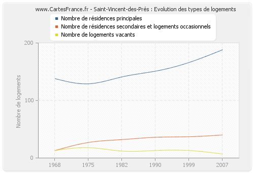 Saint-Vincent-des-Prés : Evolution des types de logements