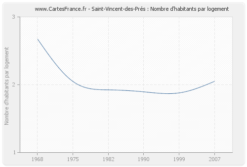 Saint-Vincent-des-Prés : Nombre d'habitants par logement