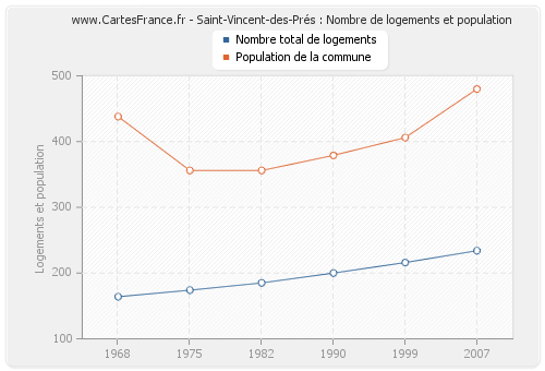 Saint-Vincent-des-Prés : Nombre de logements et population