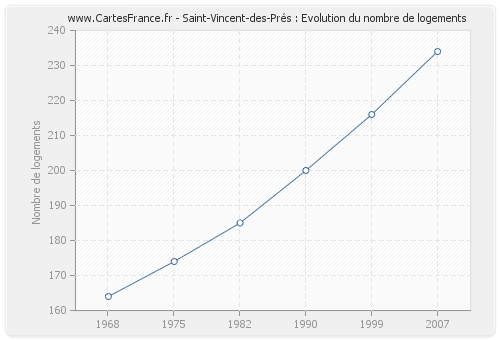 Saint-Vincent-des-Prés : Evolution du nombre de logements