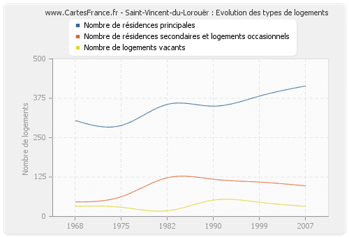 Saint-Vincent-du-Lorouër : Evolution des types de logements