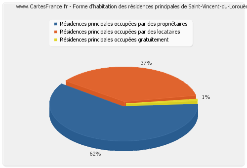 Forme d'habitation des résidences principales de Saint-Vincent-du-Lorouër