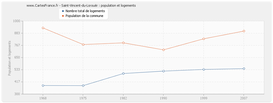 Saint-Vincent-du-Lorouër : population et logements