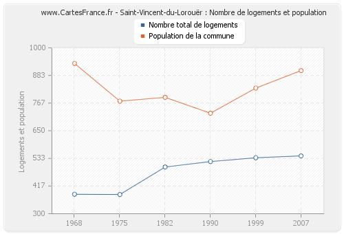 Saint-Vincent-du-Lorouër : Nombre de logements et population