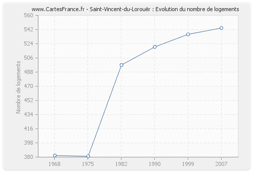 Saint-Vincent-du-Lorouër : Evolution du nombre de logements