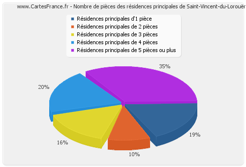 Nombre de pièces des résidences principales de Saint-Vincent-du-Lorouër