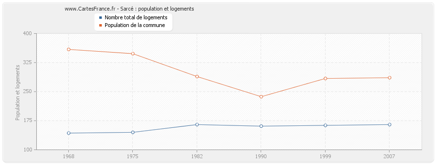 Sarcé : population et logements