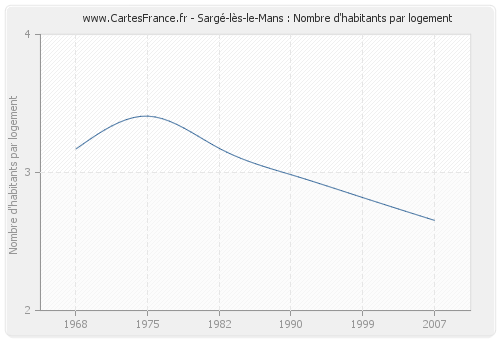 Sargé-lès-le-Mans : Nombre d'habitants par logement